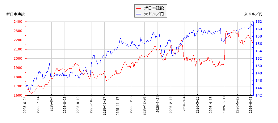新日本建設と米ドル／円の相関性比較チャート