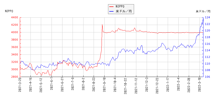 NIPPOと米ドル／円の相関性比較チャート