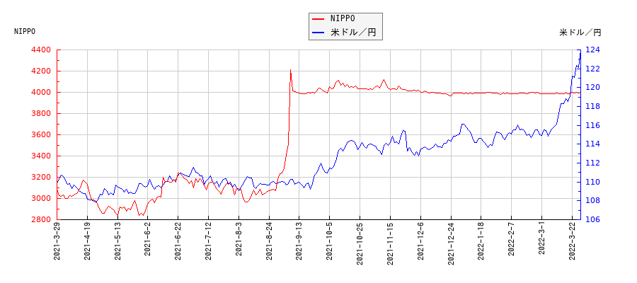NIPPOと米ドル／円の相関性比較チャート