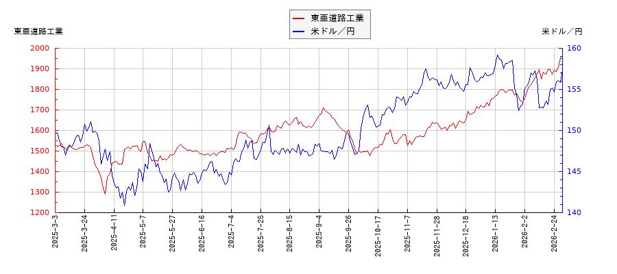 東亜道路工業と米ドル／円の相関性比較チャート