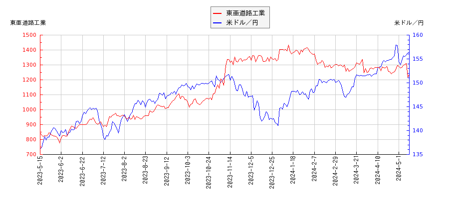 東亜道路工業と米ドル／円の相関性比較チャート