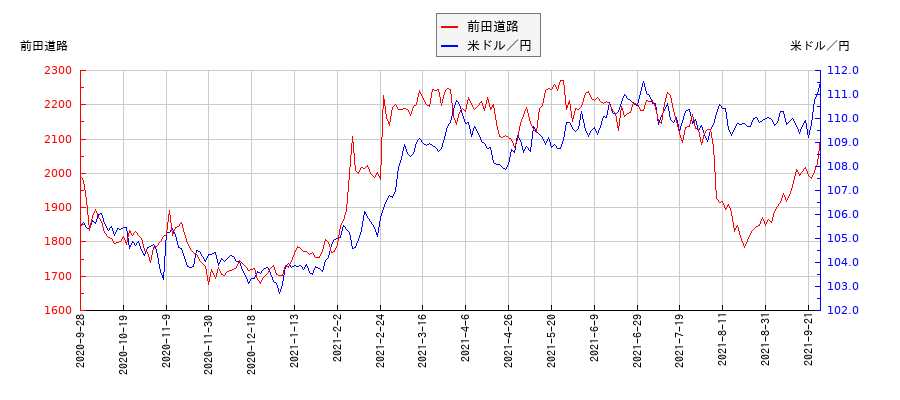 前田道路と米ドル／円の相関性比較チャート