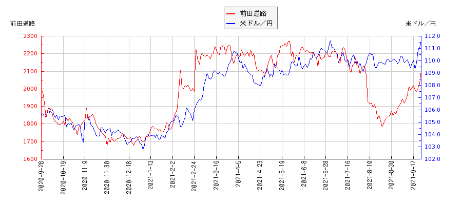前田道路と米ドル／円の相関性比較チャート