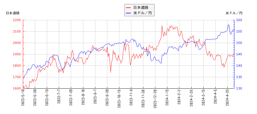 日本道路と米ドル／円の相関性比較チャート
