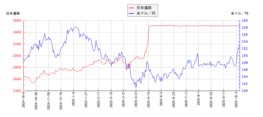 日本道路と米ドル／円の相関性比較チャート