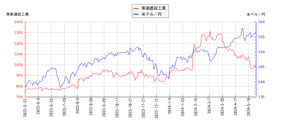 東亜建設工業と米ドル／円の相関性比較チャート
