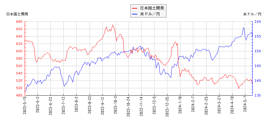 日本国土開発と米ドル／円の相関性比較チャート