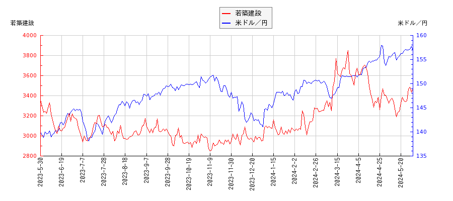 若築建設と米ドル／円の相関性比較チャート