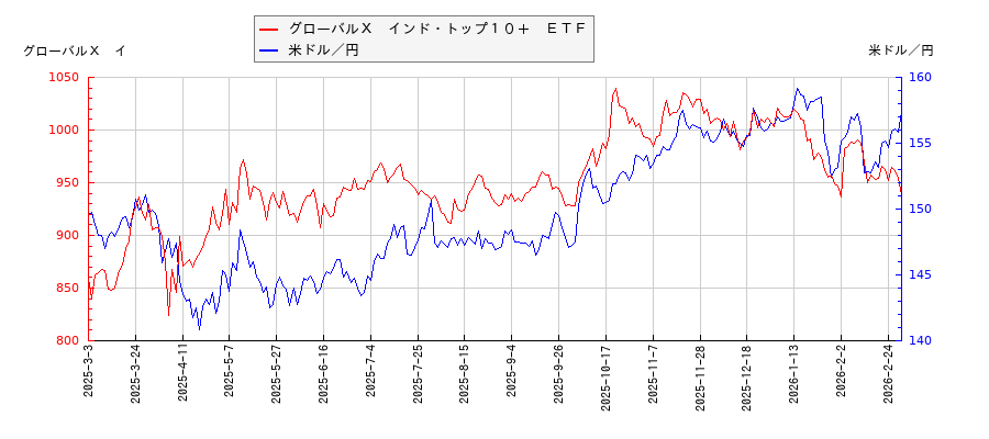 グローバルＸ　インド・トップ１０＋　ＥＴＦと米ドル／円の相関性比較チャート