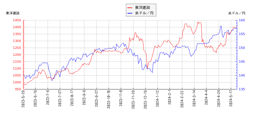 東洋建設と米ドル／円の相関性比較チャート