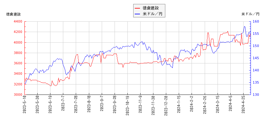 徳倉建設と米ドル／円の相関性比較チャート