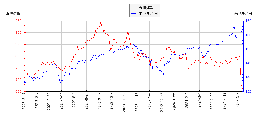 五洋建設と米ドル／円の相関性比較チャート