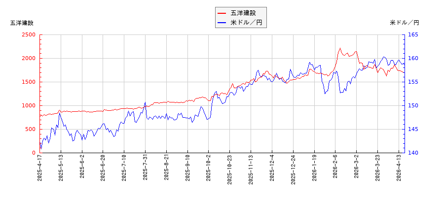五洋建設と米ドル／円の相関性比較チャート