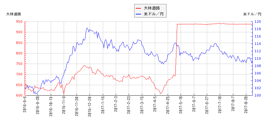 大林道路と米ドル／円の相関性比較チャート
