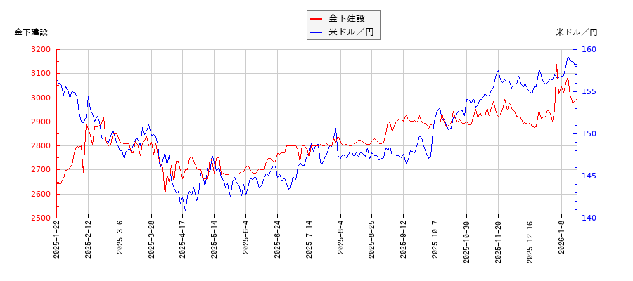 金下建設と米ドル／円の相関性比較チャート