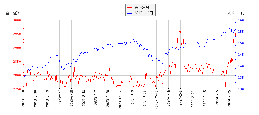 金下建設と米ドル／円の相関性比較チャート