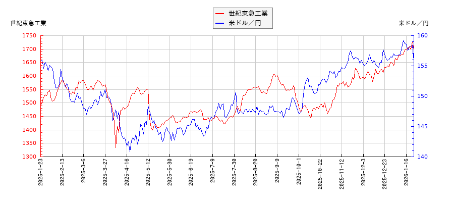 世紀東急工業と米ドル／円の相関性比較チャート