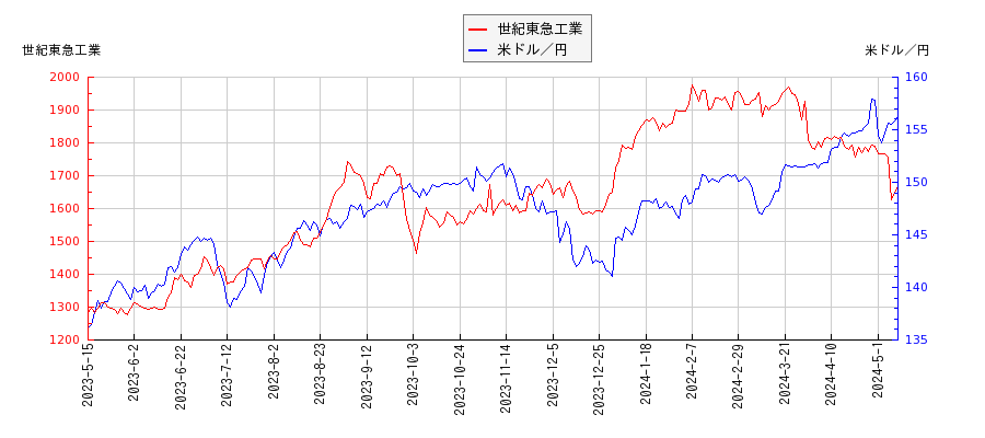 世紀東急工業と米ドル／円の相関性比較チャート
