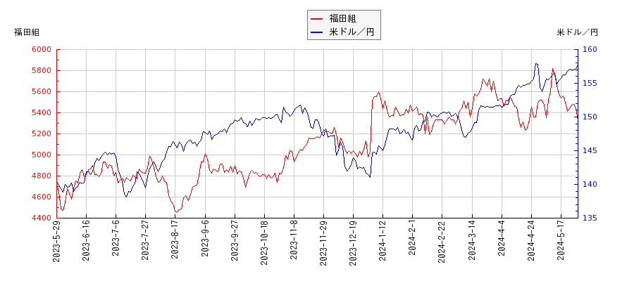福田組と米ドル／円の相関性比較チャート