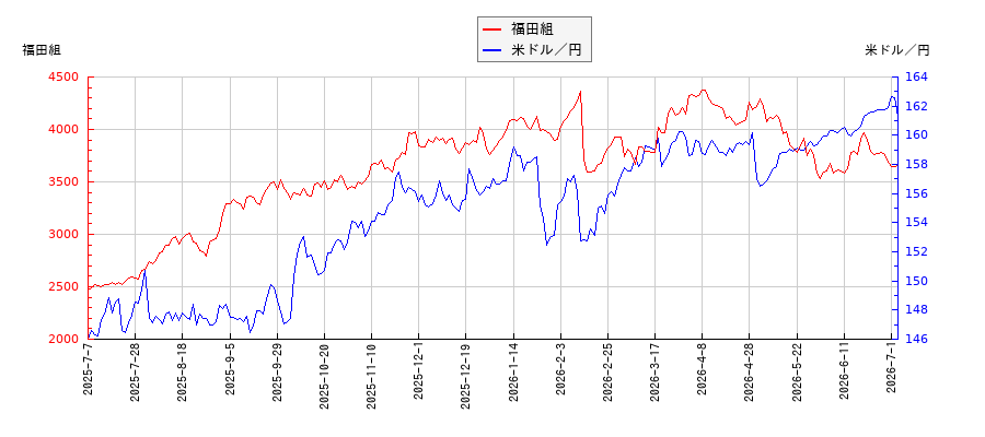 福田組と米ドル／円の相関性比較チャート