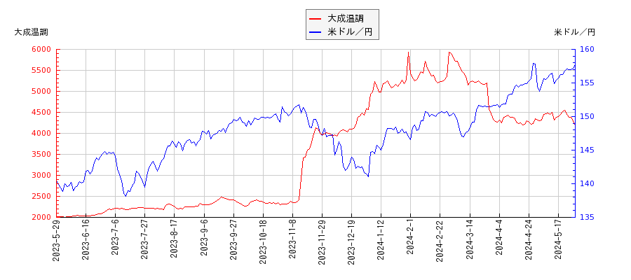 大成温調と米ドル／円の相関性比較チャート