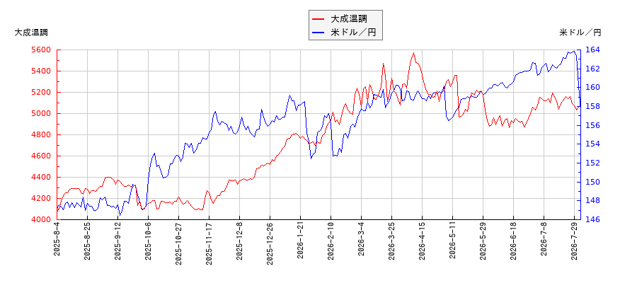 大成温調と米ドル／円の相関性比較チャート