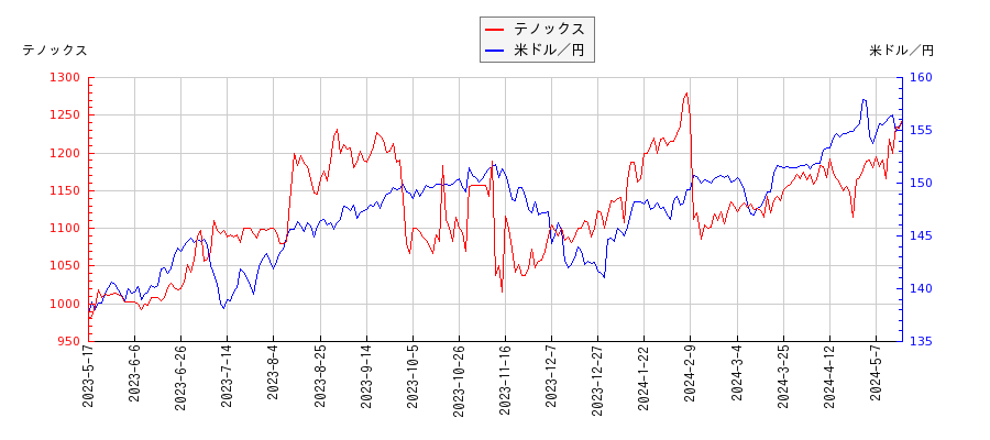 テノックスと米ドル／円の相関性比較チャート