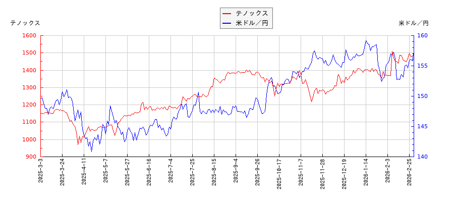 テノックスと米ドル／円の相関性比較チャート