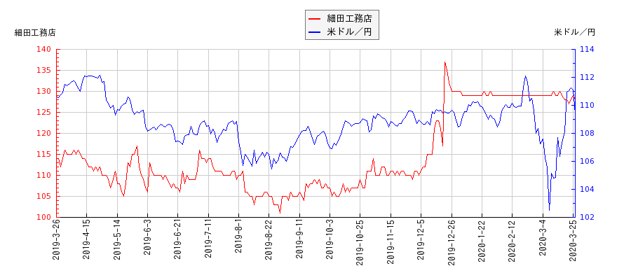 細田工務店と米ドル／円の相関性比較チャート