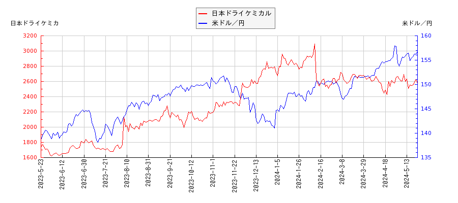 日本ドライケミカルと米ドル／円の相関性比較チャート