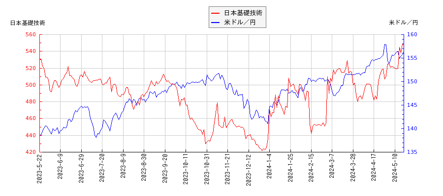日本基礎技術と米ドル／円の相関性比較チャート