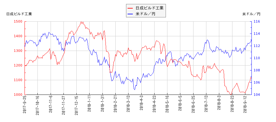 日成ビルド工業と米ドル／円の相関性比較チャート
