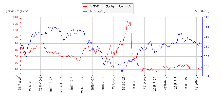 ヤマダ・エスバイエルホームと米ドル／円の相関性比較チャート