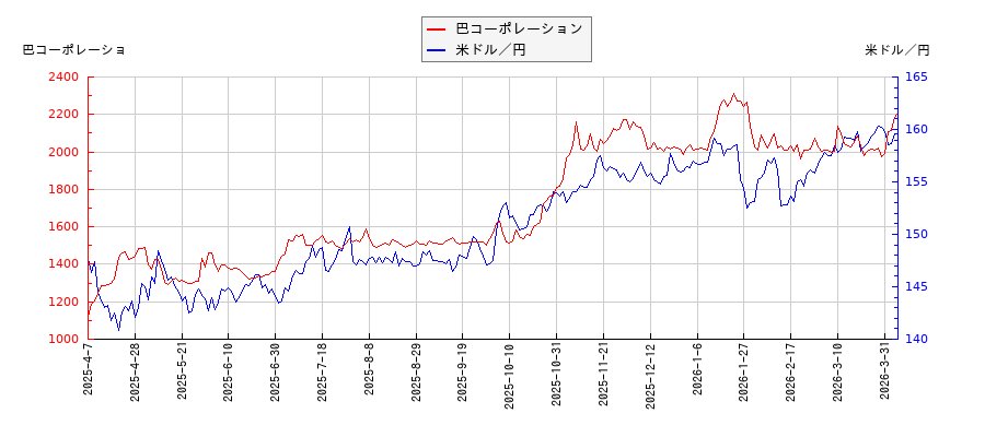 巴コーポレーションと米ドル／円の相関性比較チャート