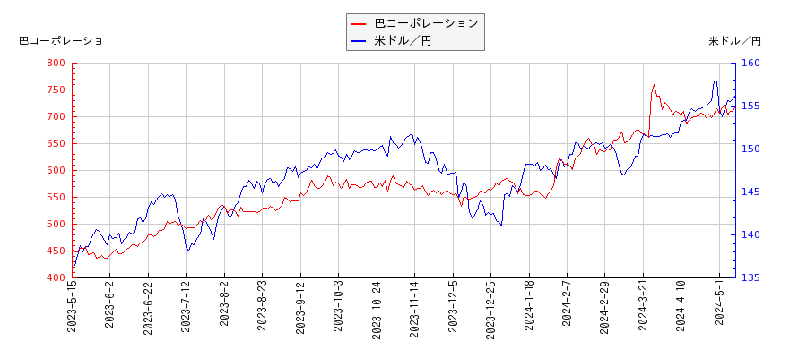 巴コーポレーションと米ドル／円の相関性比較チャート