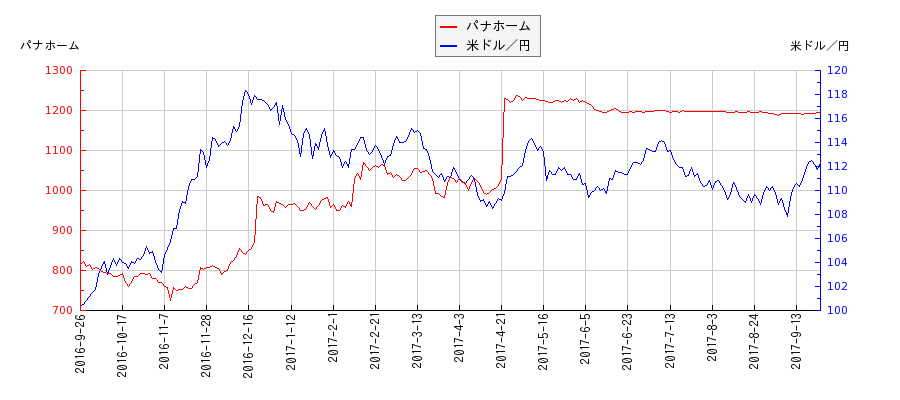 パナホームと米ドル／円の相関性比較チャート