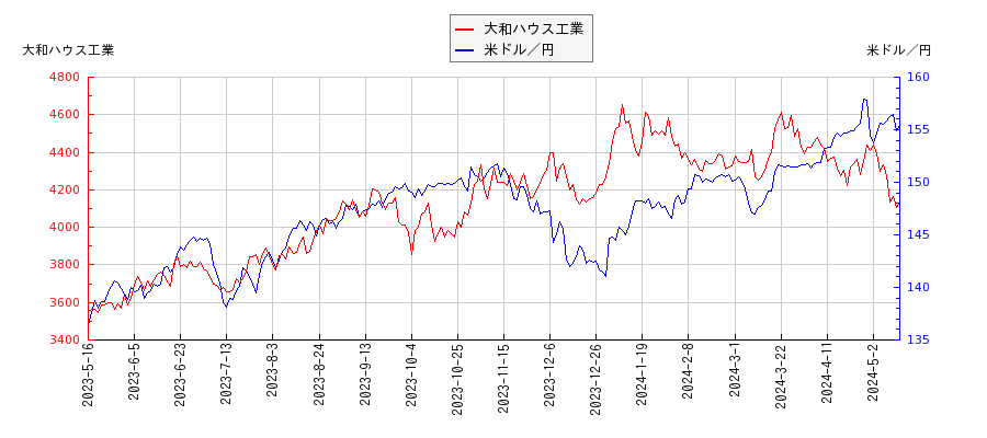 大和ハウス工業と米ドル／円の相関性比較チャート