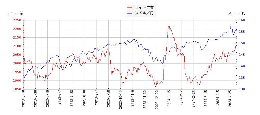ライト工業と米ドル／円の相関性比較チャート