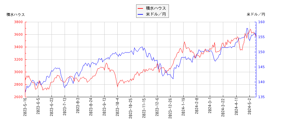 積水ハウスと米ドル／円の相関性比較チャート