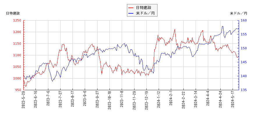 日特建設と米ドル／円の相関性比較チャート