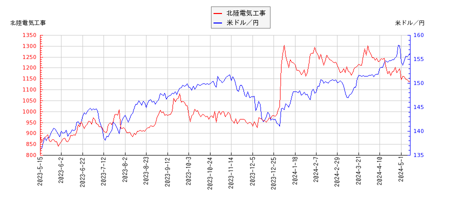 北陸電気工事と米ドル／円の相関性比較チャート