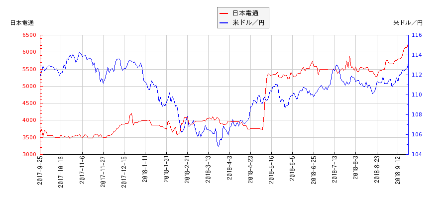 日本電通と米ドル／円の相関性比較チャート