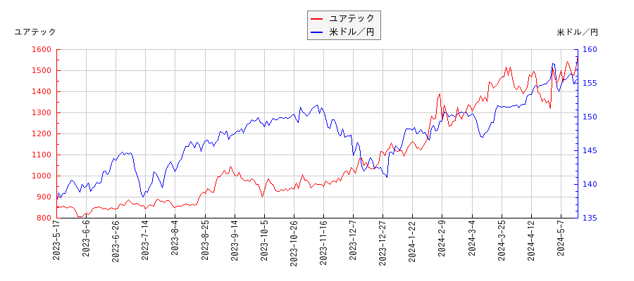 ユアテックと米ドル／円の相関性比較チャート