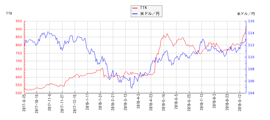 TTKと米ドル／円の相関性比較チャート