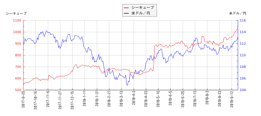 シーキューブと米ドル／円の相関性比較チャート