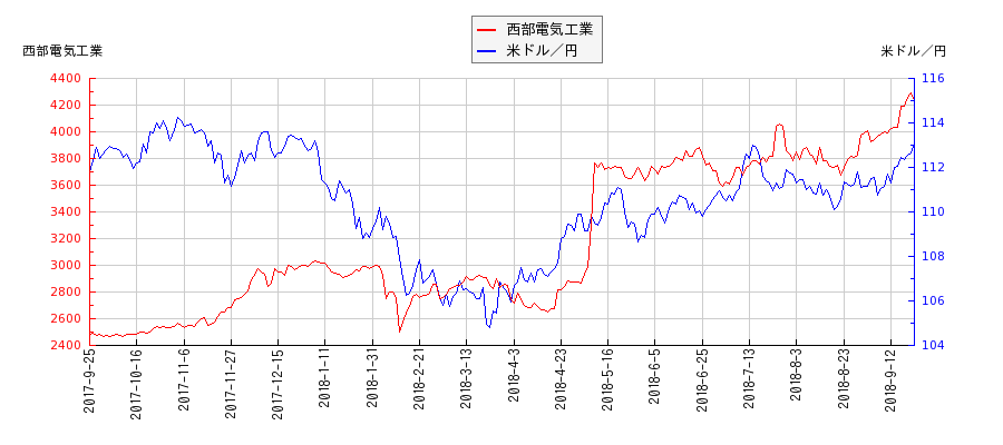 西部電気工業と米ドル／円の相関性比較チャート