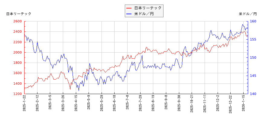 日本リーテックと米ドル／円の相関性比較チャート