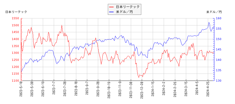 日本リーテックと米ドル／円の相関性比較チャート