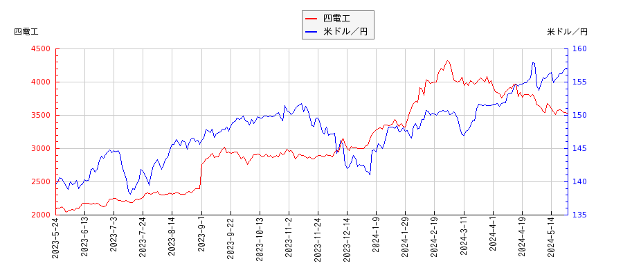 四電工と米ドル／円の相関性比較チャート