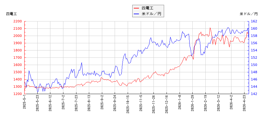 四電工と米ドル／円の相関性比較チャート